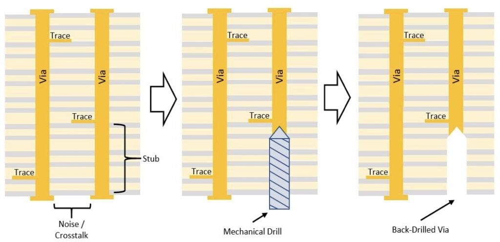 Figure 3. Backdrilling Process